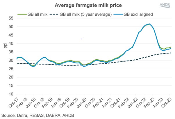 Average farmgate milk price peaked end 2022, declined in 2023 and stabilised now